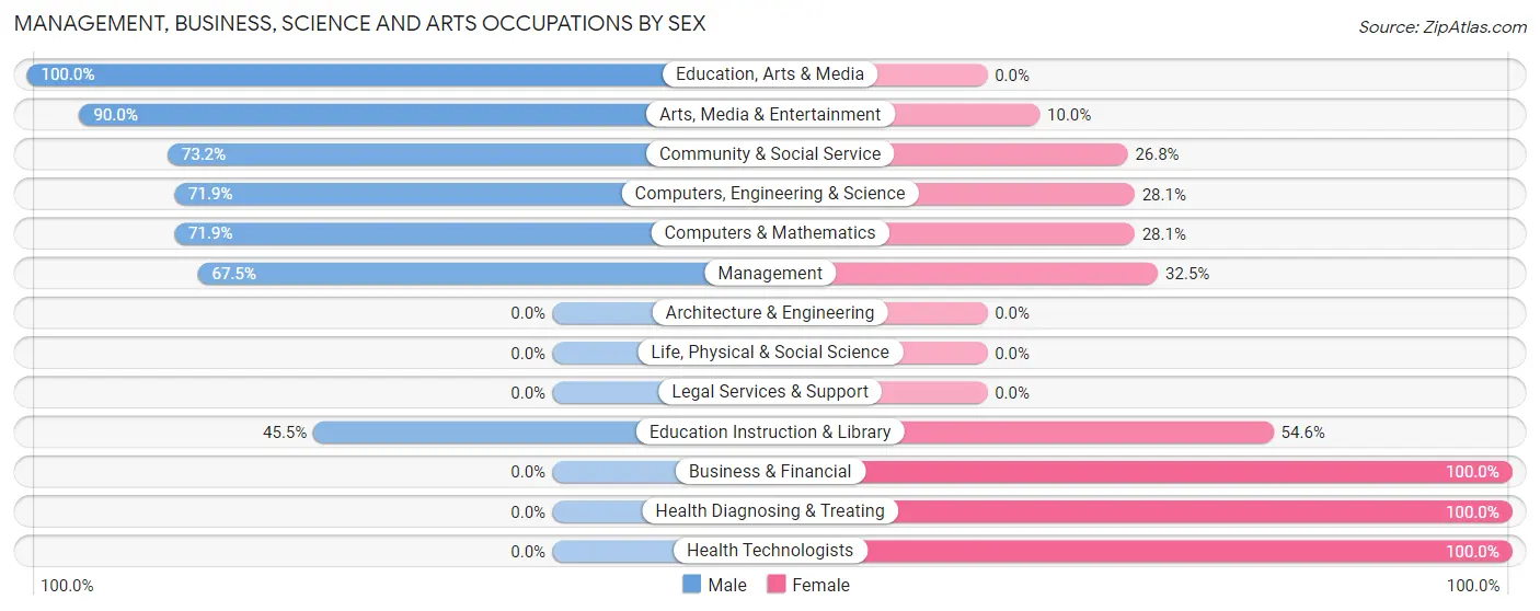 Management, Business, Science and Arts Occupations by Sex in Zip Code 30557