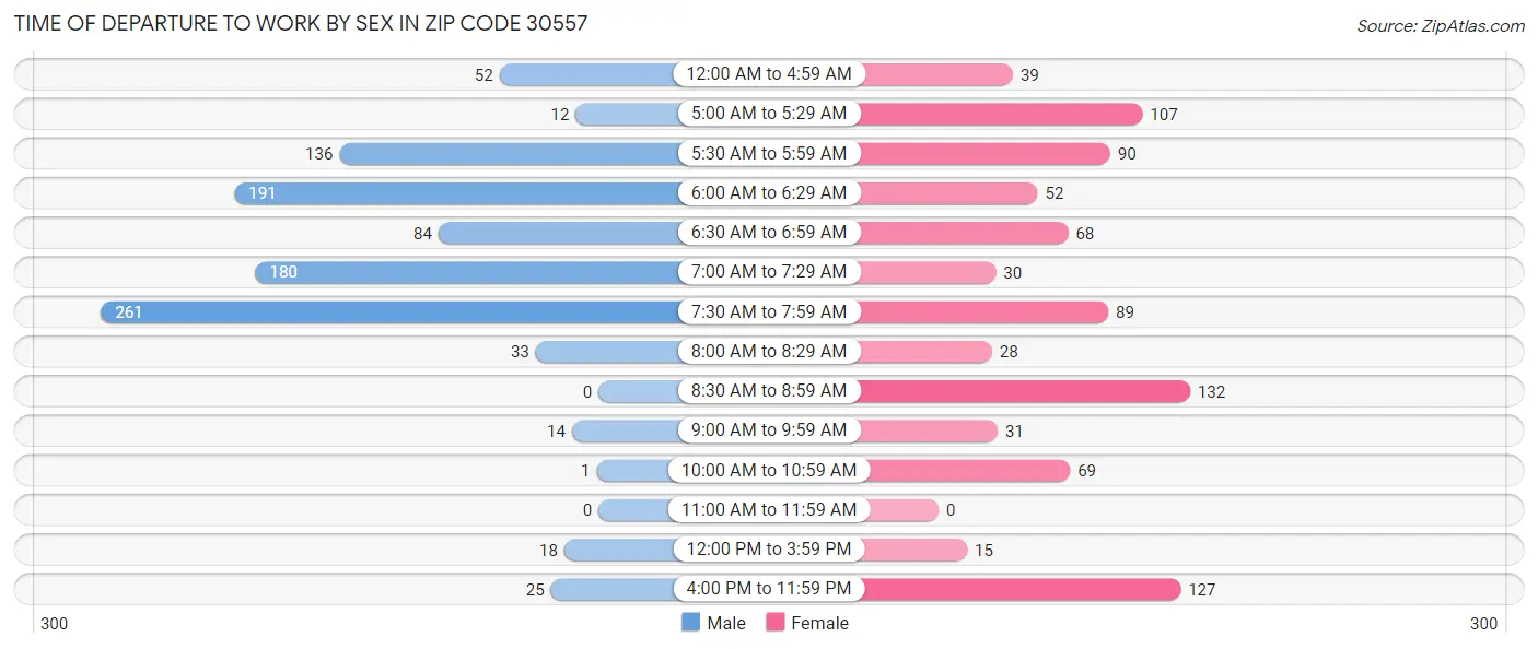 Time of Departure to Work by Sex in Zip Code 30557