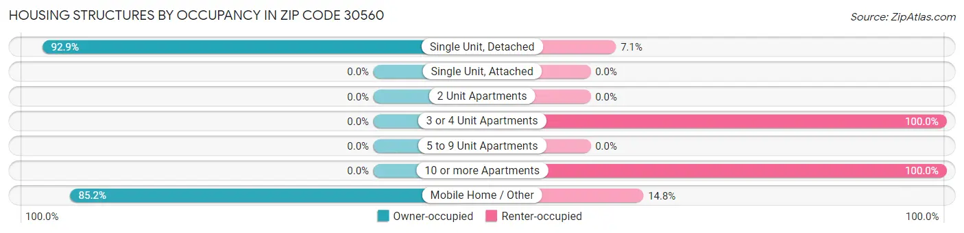 Housing Structures by Occupancy in Zip Code 30560
