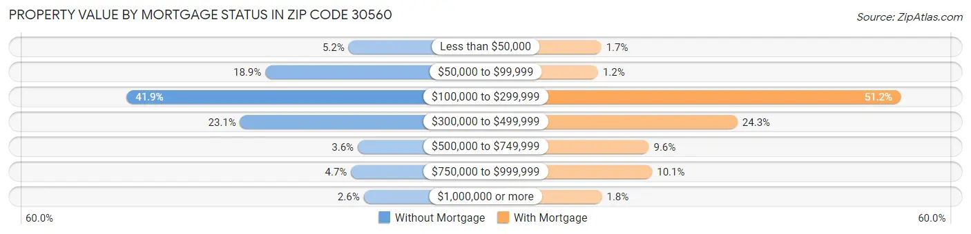 Property Value by Mortgage Status in Zip Code 30560