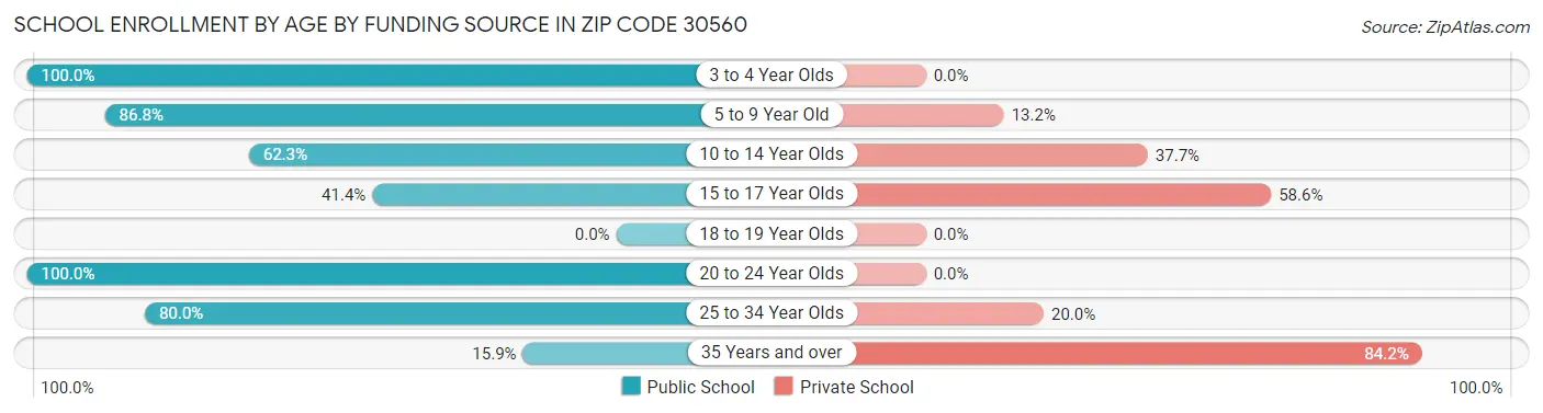 School Enrollment by Age by Funding Source in Zip Code 30560