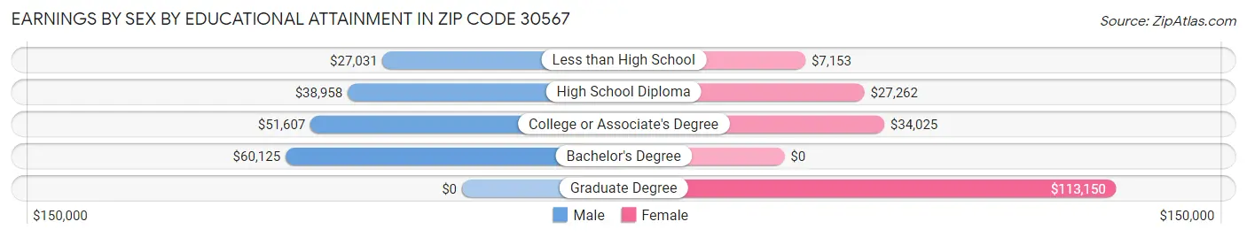 Earnings by Sex by Educational Attainment in Zip Code 30567