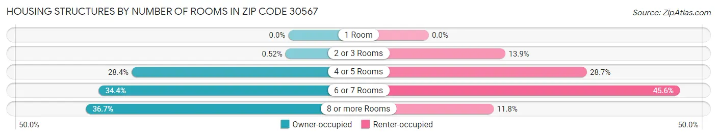 Housing Structures by Number of Rooms in Zip Code 30567