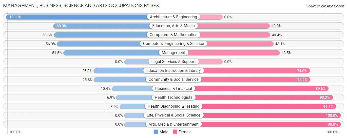 Management, Business, Science and Arts Occupations by Sex in Zip Code 30567