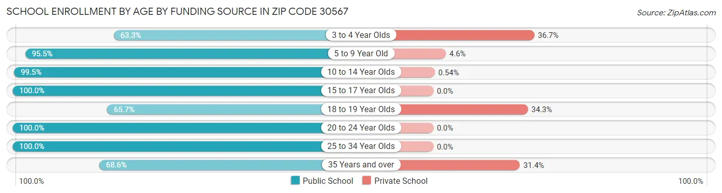 School Enrollment by Age by Funding Source in Zip Code 30567