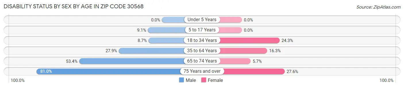 Disability Status by Sex by Age in Zip Code 30568