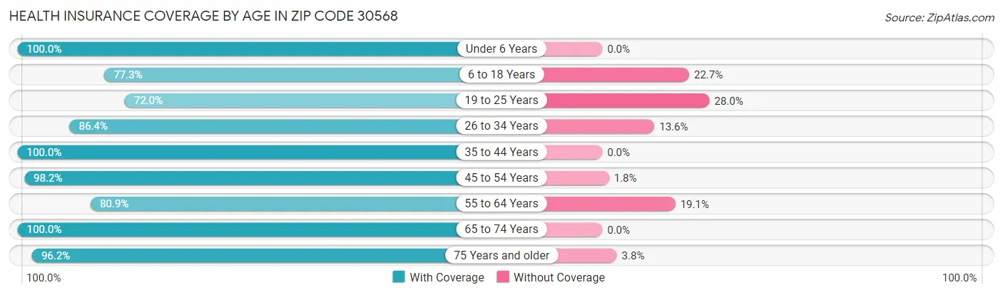Health Insurance Coverage by Age in Zip Code 30568