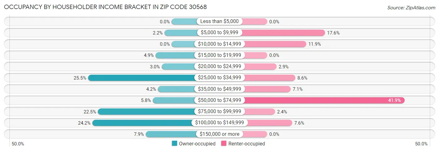 Occupancy by Householder Income Bracket in Zip Code 30568