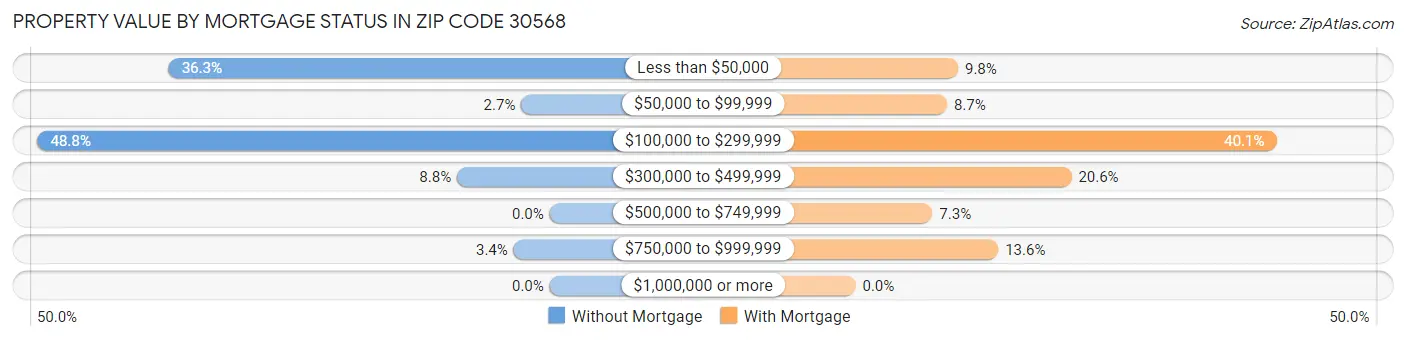 Property Value by Mortgage Status in Zip Code 30568