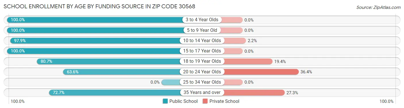 School Enrollment by Age by Funding Source in Zip Code 30568