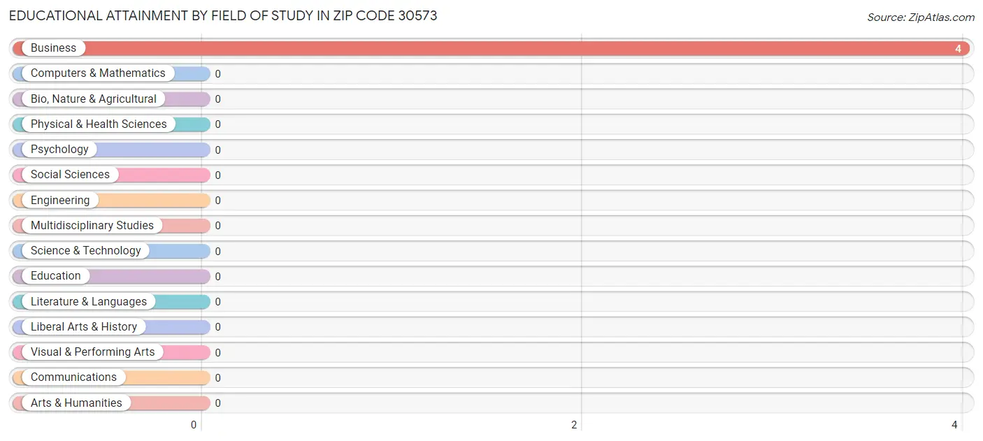 Educational Attainment by Field of Study in Zip Code 30573