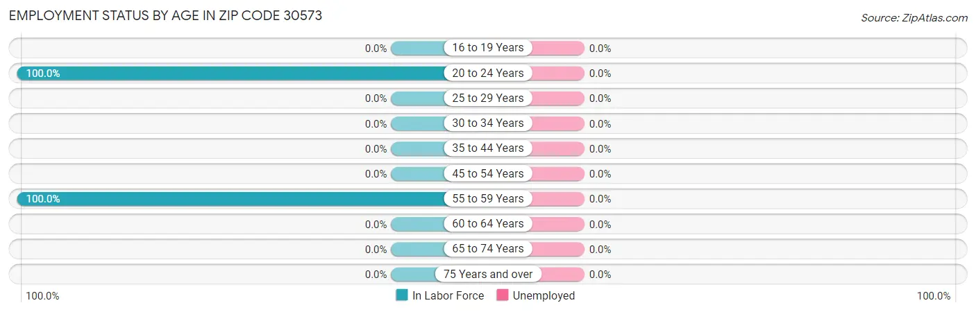 Employment Status by Age in Zip Code 30573