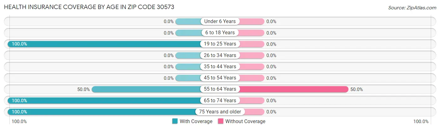 Health Insurance Coverage by Age in Zip Code 30573