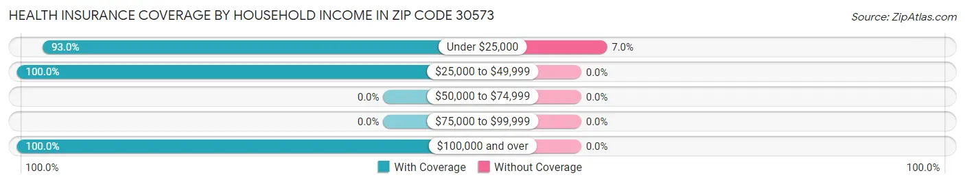 Health Insurance Coverage by Household Income in Zip Code 30573