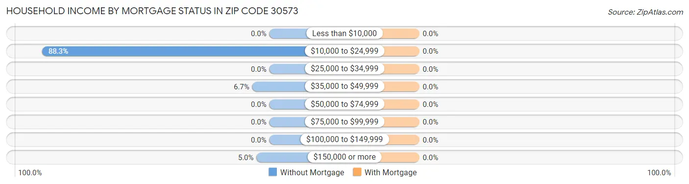 Household Income by Mortgage Status in Zip Code 30573