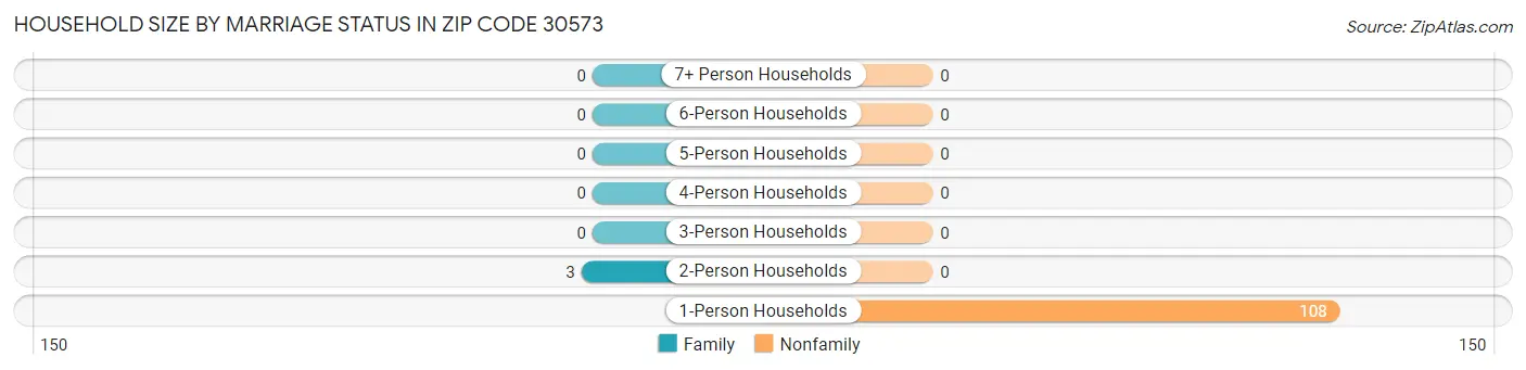 Household Size by Marriage Status in Zip Code 30573