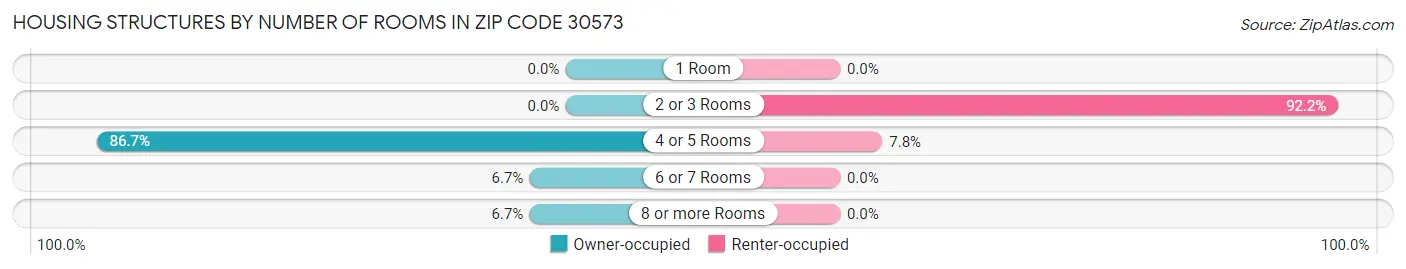 Housing Structures by Number of Rooms in Zip Code 30573