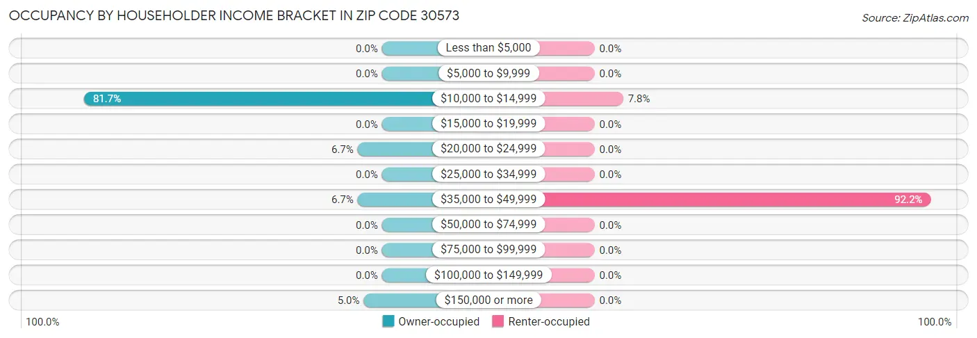 Occupancy by Householder Income Bracket in Zip Code 30573