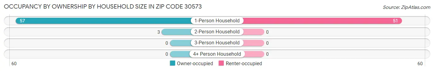 Occupancy by Ownership by Household Size in Zip Code 30573