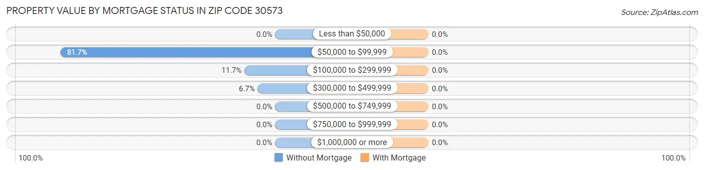 Property Value by Mortgage Status in Zip Code 30573