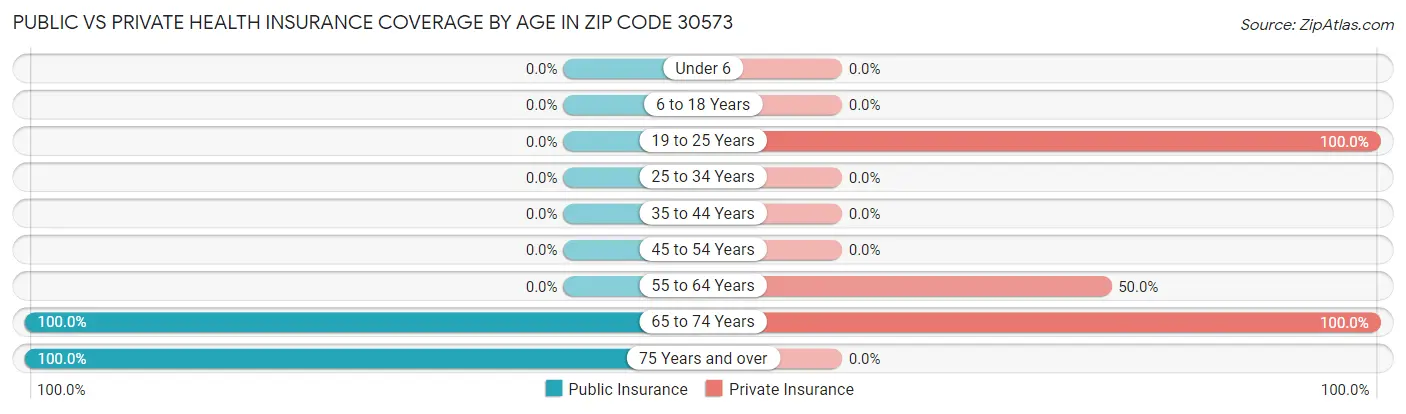Public vs Private Health Insurance Coverage by Age in Zip Code 30573