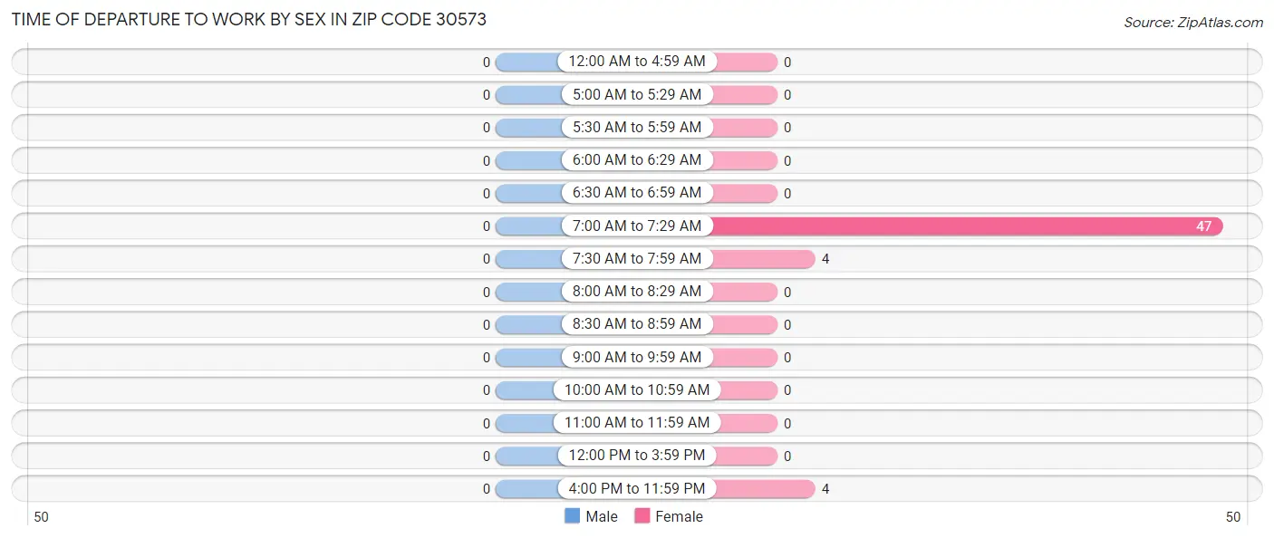 Time of Departure to Work by Sex in Zip Code 30573