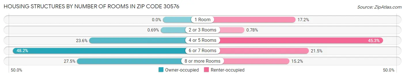 Housing Structures by Number of Rooms in Zip Code 30576