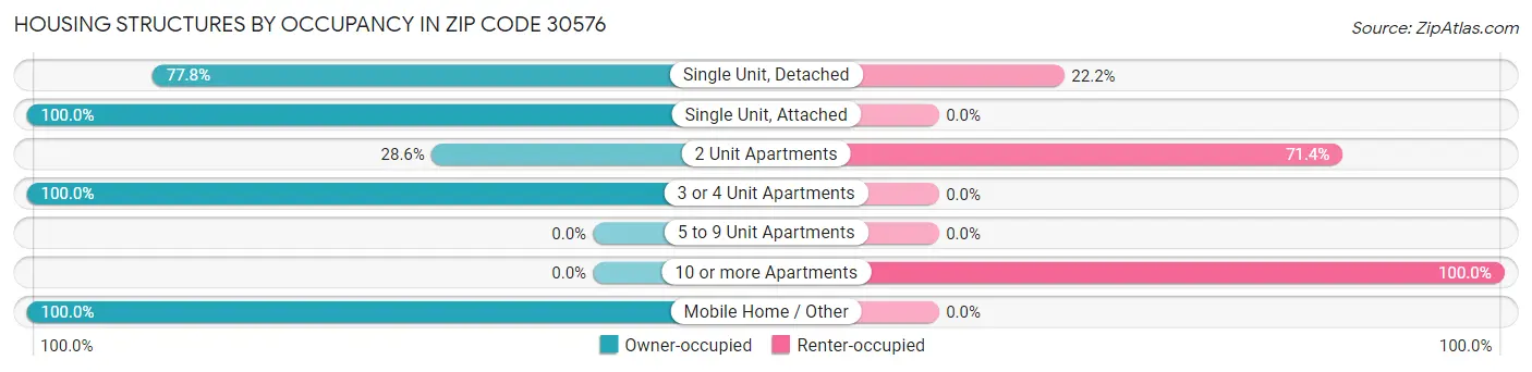 Housing Structures by Occupancy in Zip Code 30576