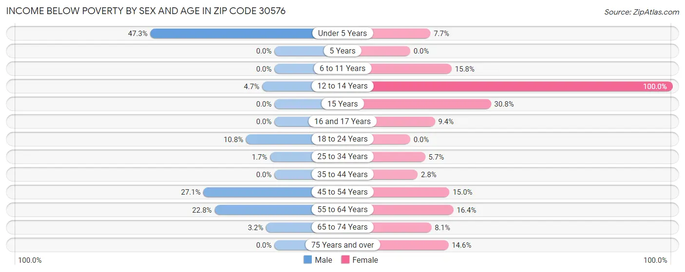 Income Below Poverty by Sex and Age in Zip Code 30576