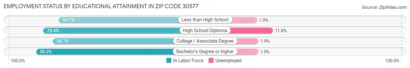 Employment Status by Educational Attainment in Zip Code 30577