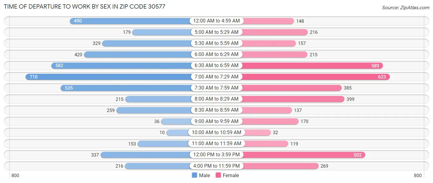 Time of Departure to Work by Sex in Zip Code 30577