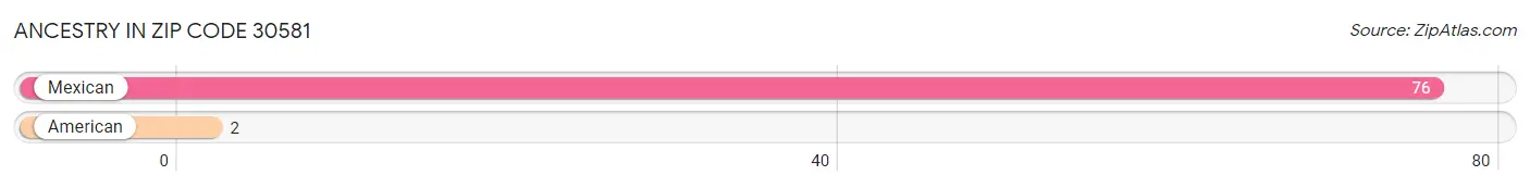 Ancestry in Zip Code 30581