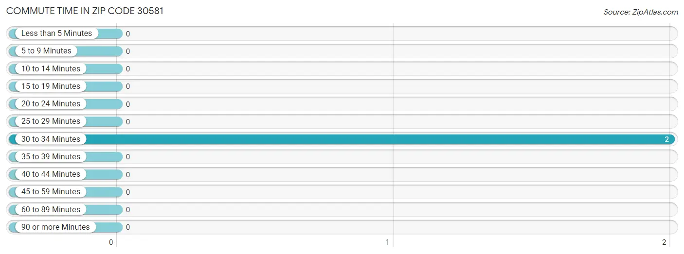 Commute Time in Zip Code 30581