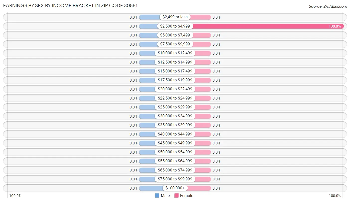 Earnings by Sex by Income Bracket in Zip Code 30581