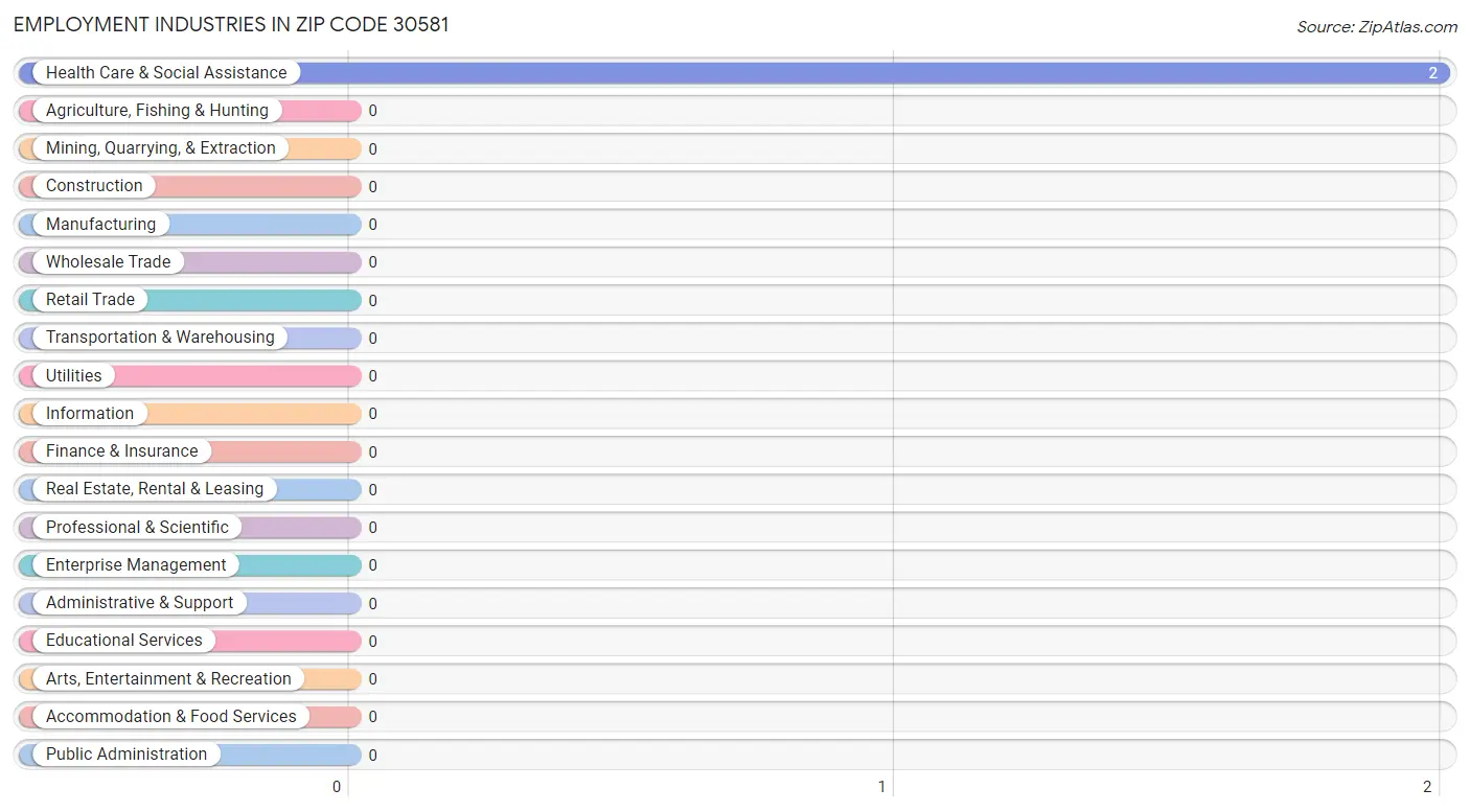 Employment Industries in Zip Code 30581