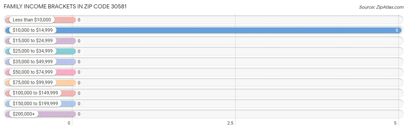 Family Income Brackets in Zip Code 30581