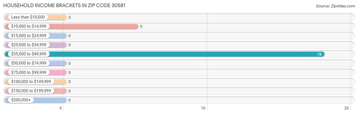 Household Income Brackets in Zip Code 30581