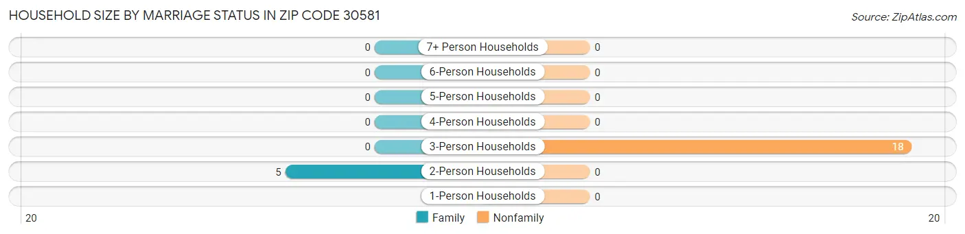 Household Size by Marriage Status in Zip Code 30581