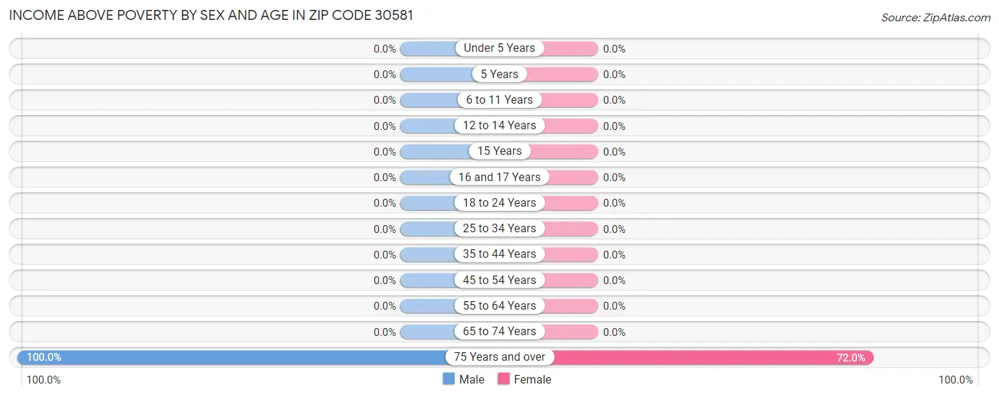 Income Above Poverty by Sex and Age in Zip Code 30581