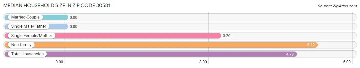 Median Household Size in Zip Code 30581