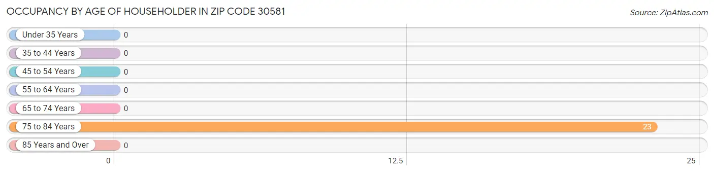 Occupancy by Age of Householder in Zip Code 30581