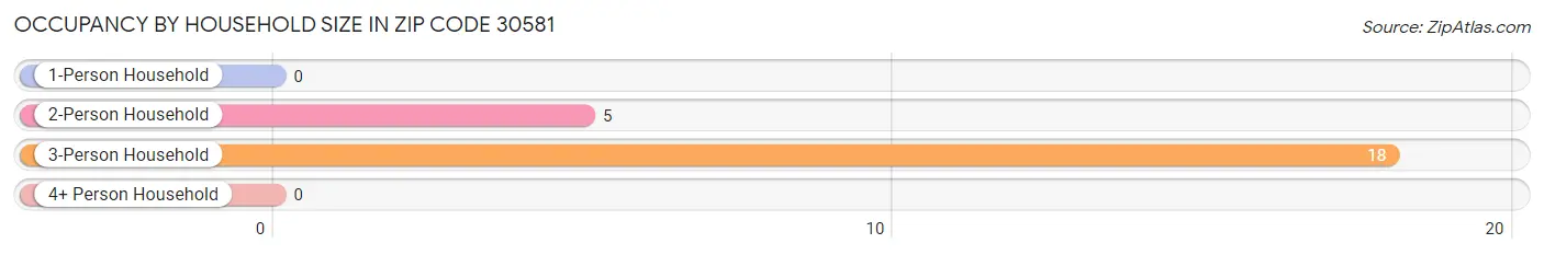 Occupancy by Household Size in Zip Code 30581