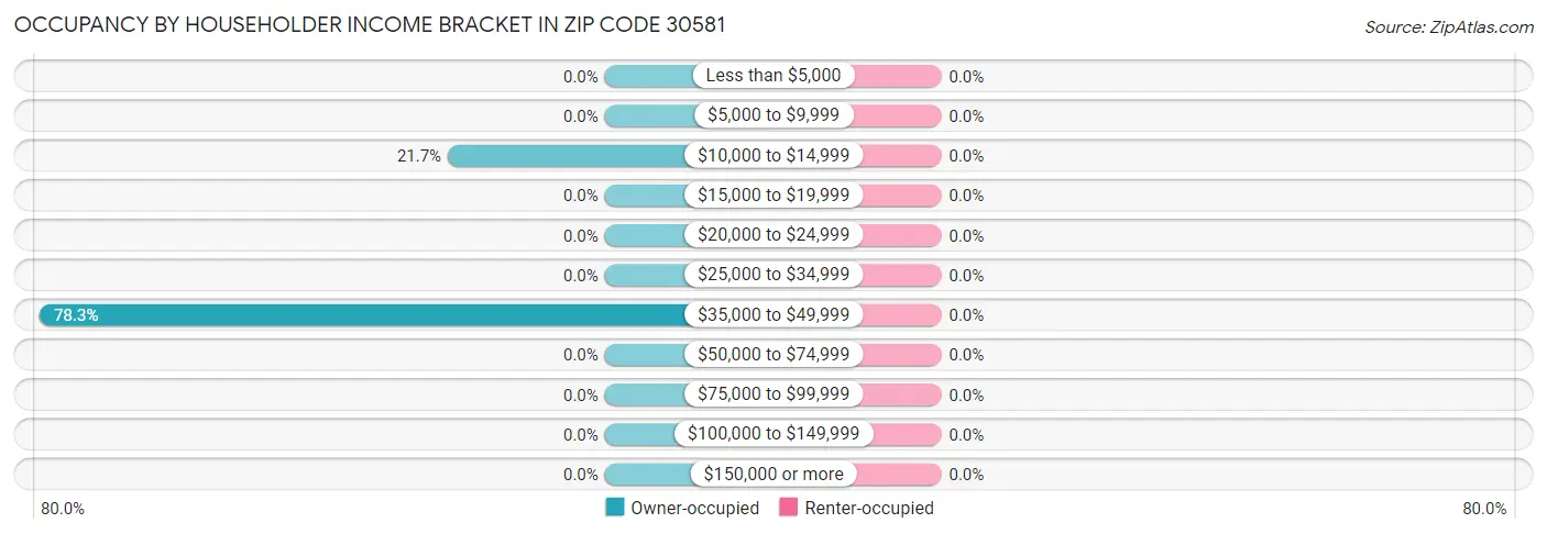 Occupancy by Householder Income Bracket in Zip Code 30581