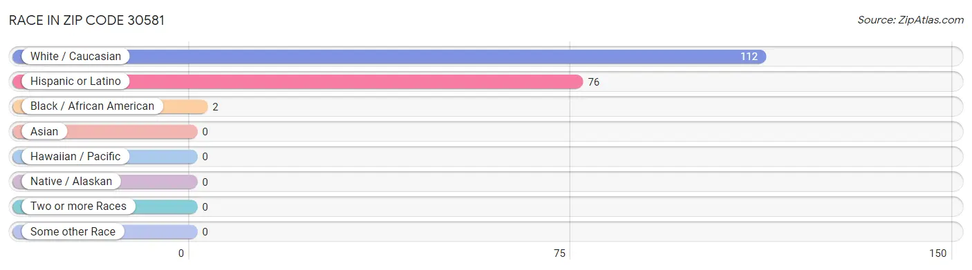 Race in Zip Code 30581