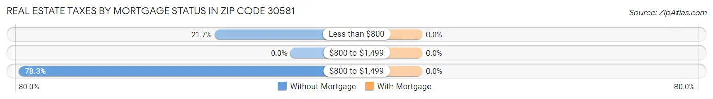 Real Estate Taxes by Mortgage Status in Zip Code 30581