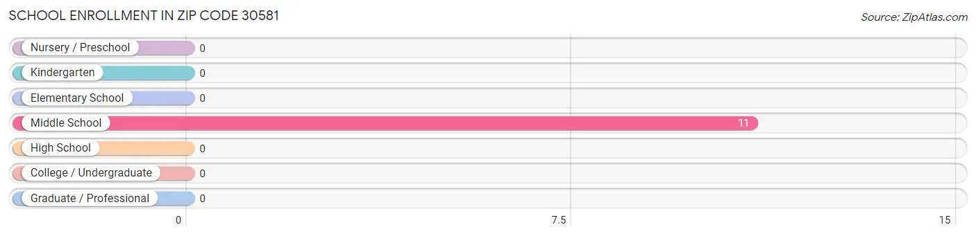 School Enrollment in Zip Code 30581