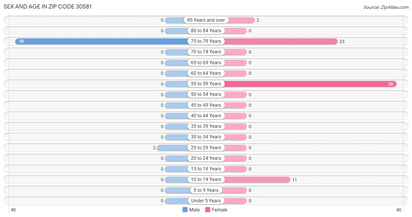 Sex and Age in Zip Code 30581