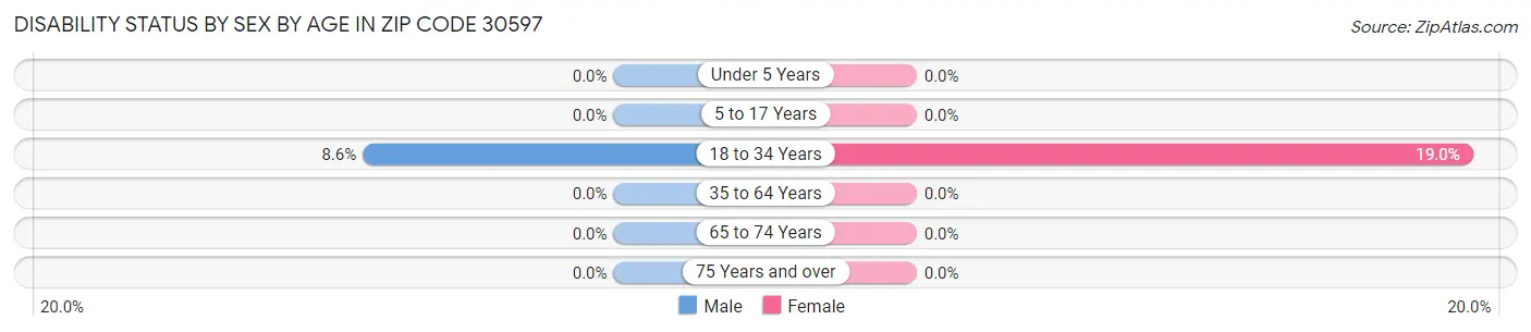 Disability Status by Sex by Age in Zip Code 30597