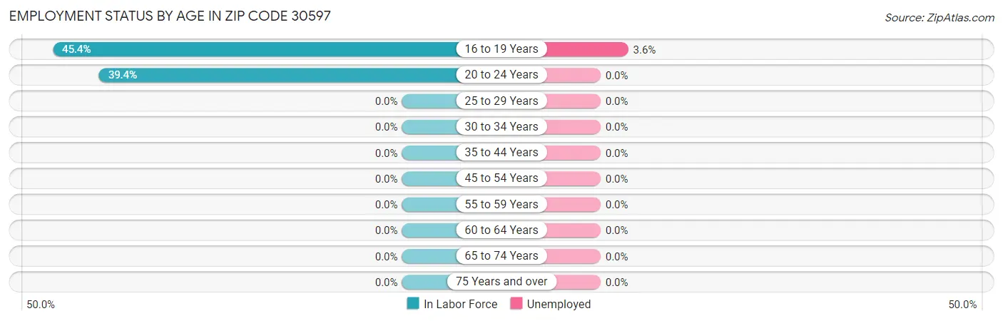 Employment Status by Age in Zip Code 30597