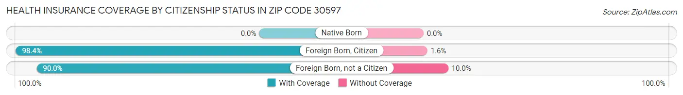 Health Insurance Coverage by Citizenship Status in Zip Code 30597